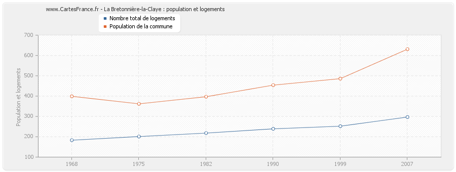 La Bretonnière-la-Claye : population et logements